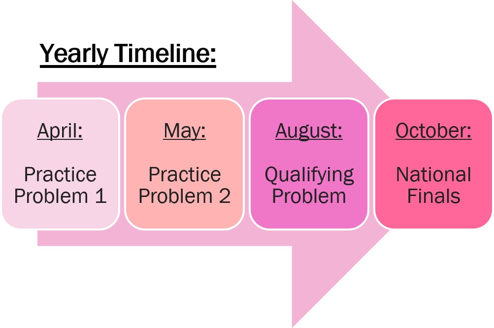 future problem solving national finals